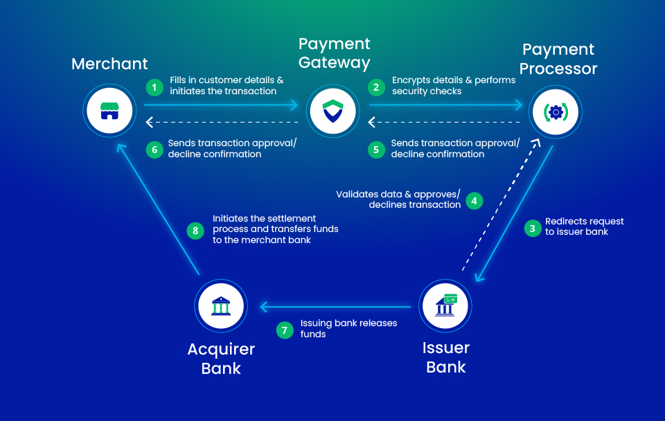 How-does-a-Payment-Gateway-process-a-transaction