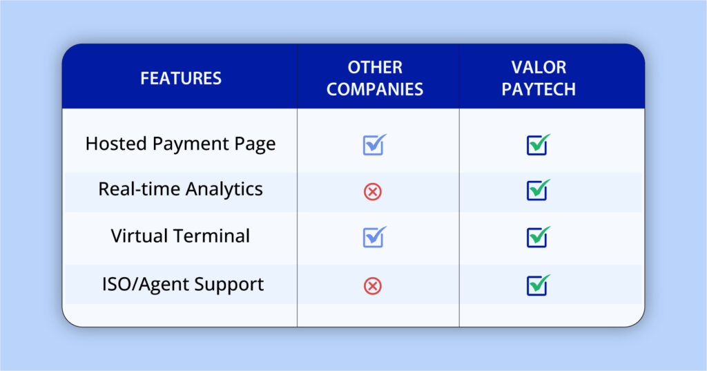 Compare payment gateways—Valor PayTech vs other processors with analytics, hosted page, and ISO support