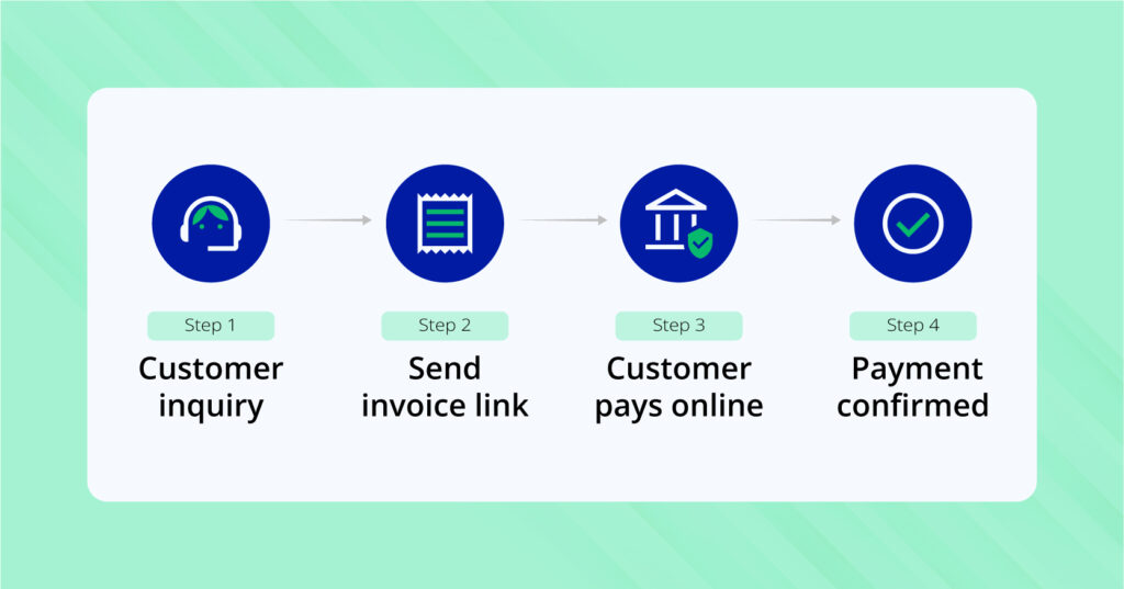 Mobile invoicing payment process—send invoice link, customer pays online, payment confirmed securely